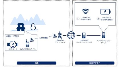 NECが京都市上下水道局とのIoT水道スマートメーター導入に向けた共同研究に参画、LoRaWANの実効性を検証