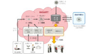 Nextremerが農作物生産予測AIを構築、高知県・富士通と共同で実証開始