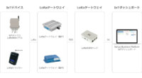 西菱電機、「プライベートLoRaWAN検証キット」提供開始