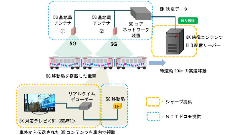 シャープ、NTTコミュニケーションズ・NTTドコモ・東武鉄道と連携、5Gによる高速移動体への8K映像伝送する実証実験を実施