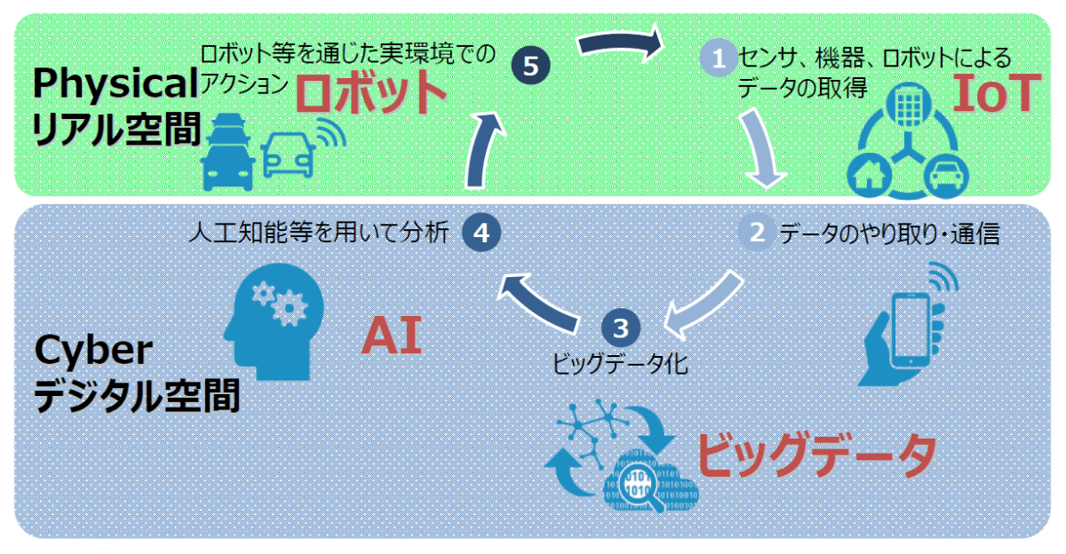 サイバー・フィジカル・システム（CPS）の概念