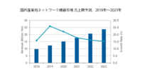 IDC、国内の産業用無線LAN機器市場は68.3％の成長率で拡大と発表