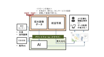 KDDI・長崎大学など、五島での「マグロ養殖の基地化」を実現するIoTシステムの実証実験実施