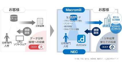 NECとマクロミル、マーケティングに活用するAI分析サービスを提供開始