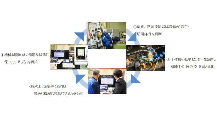 オムロンのi-BELT第3弾、「金型加工の切削最適制御サービス」提供開始