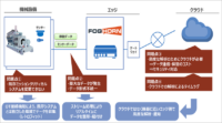 NTTデータ、エッジ領域でのIoT・AI活用インテグレーションサービスの提供を開始
