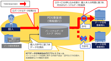 NTTデータ、情報銀行の仕組みを支えるプラットフォームの実証実験を開始