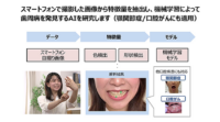 東北大学とドコモ、歯周病発見AIの共同研究を開始