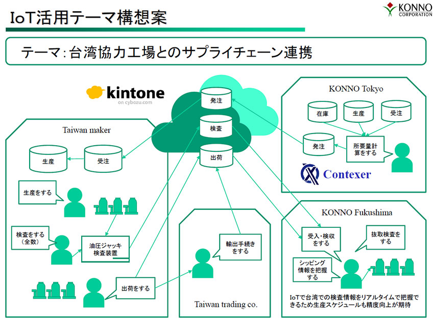 今野製作所に学ぶ、ヒトとヒトをつなぐデジタル活用