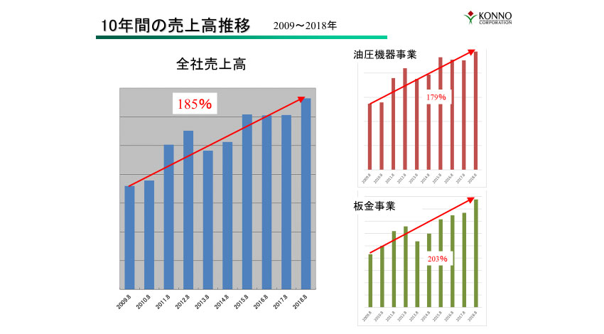 今野製作所に学ぶ、ヒトとヒトをつなぐデジタル活用