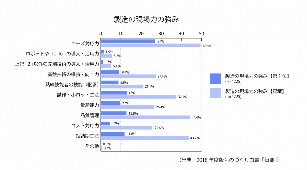 [S10-1]製造の現場力の強み