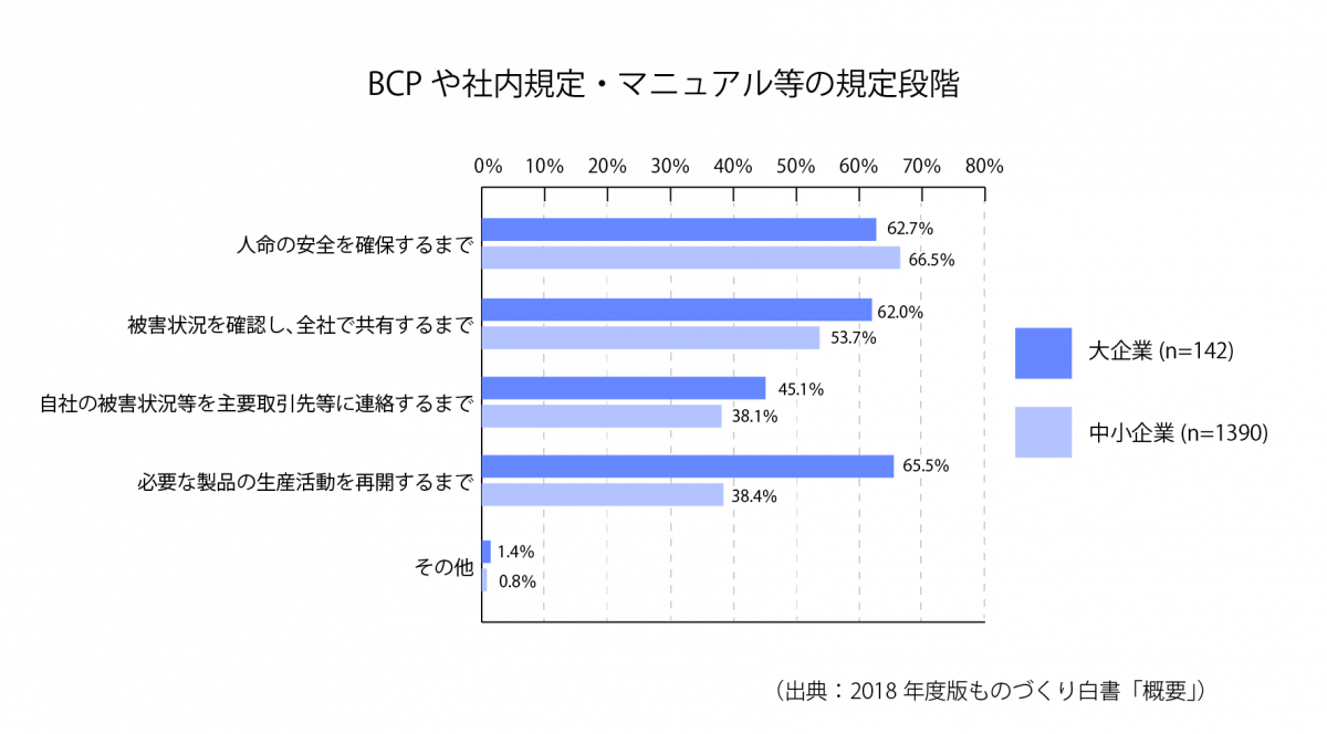 [18-3]BCPや社内規定・マニュアル等の規定段階