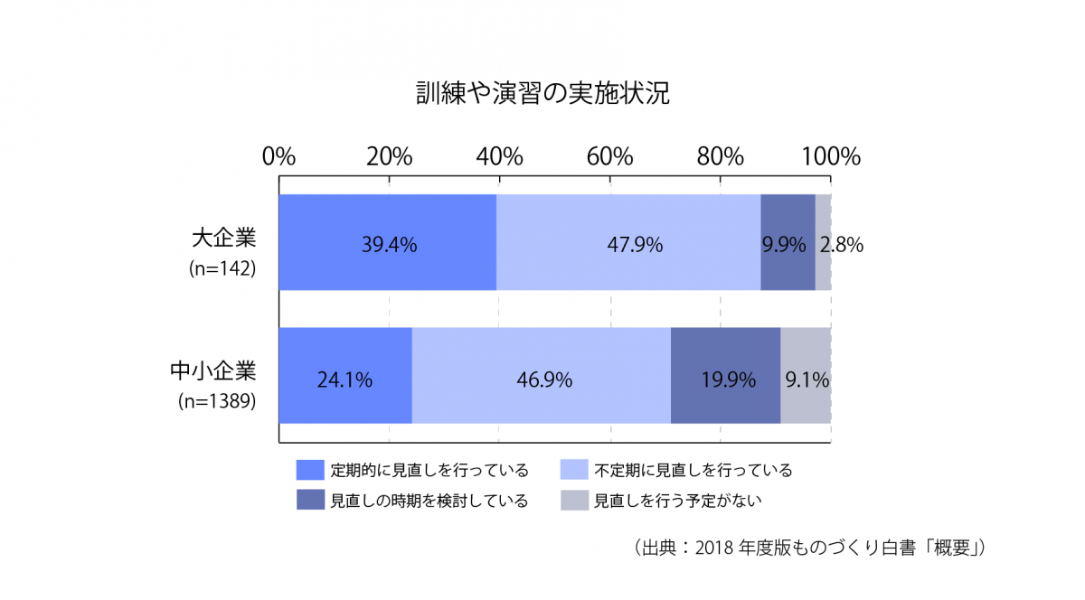 [S18-4]訓練や演習の実施状況