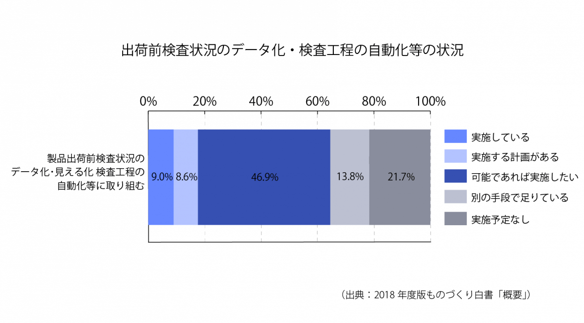 [S17-1]出荷前検査状況のデータ化・検査工程の自動化等の状況