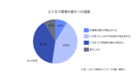 ビジネス環境の変化への認識と投資の関係は、投資回収サイクルを考慮　－ものづくり白書2018