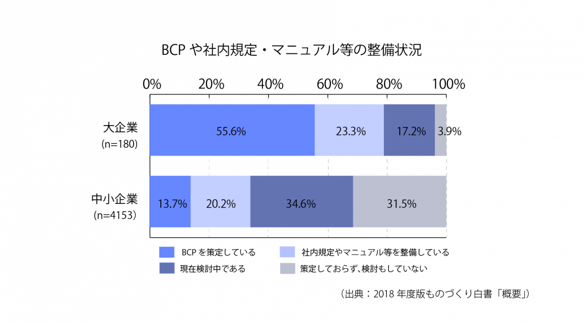 [S18-2]BCPや社内規定・マニュアル等の整備状況-大企業と中小企業の差