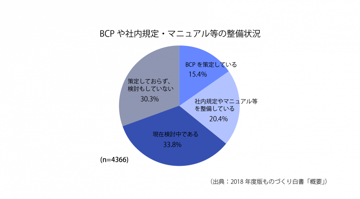 [S18-1]BCPや社内規定・マニュアル等の整備状況