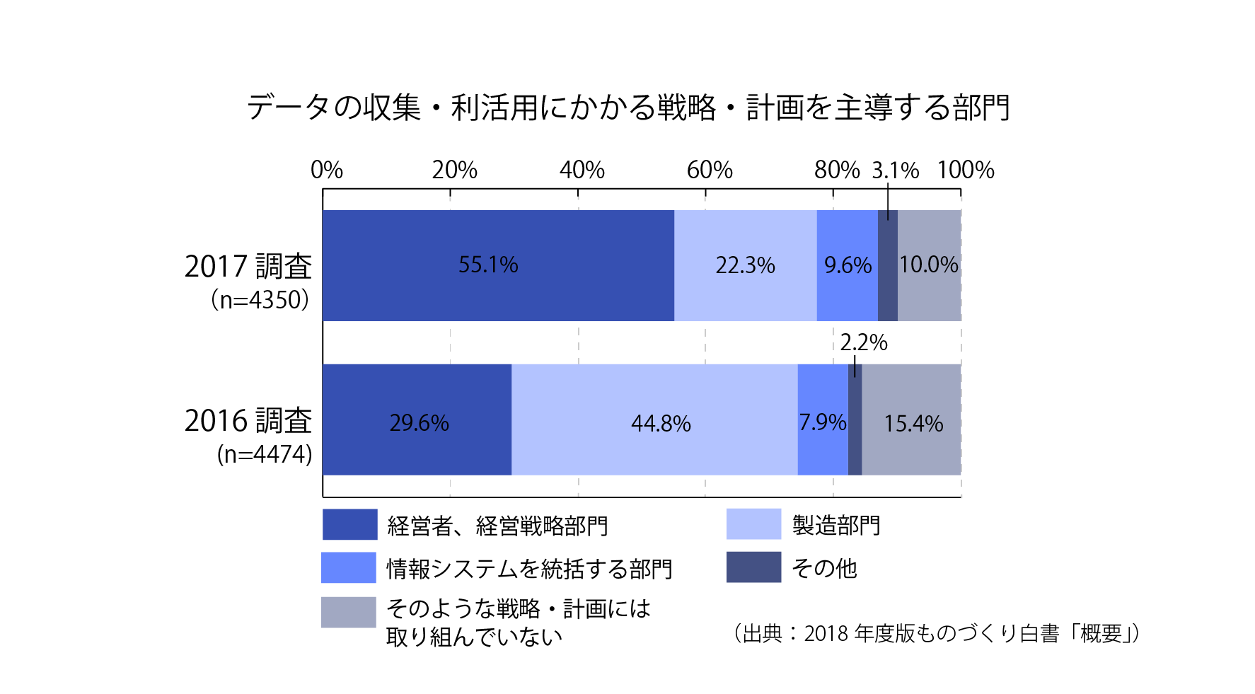 データの利活用を主導する部門、生産プロセス等のデータの収集・活用の状況