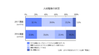 人材難は、オートメーションとロボティクスで乗り越えることができるか　ーものづくり白書2018