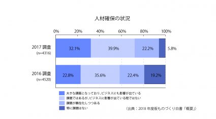 [S8-1}人材確保の状況