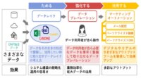 DNP、データ活用プラットフォームサービス「DNPマーケティングクラウド」の提供を開始
