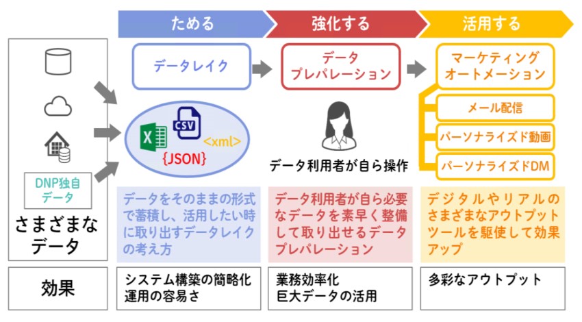 DNP、データ活用プラットフォームサービス「DNPマーケティングクラウド」の提供を開始