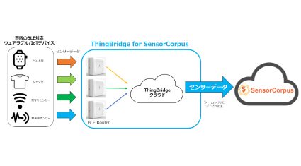 Agx、BLEデータをセンサーコーパスにシームレス接続する「ThingBridge for SensorCorpus」を発表