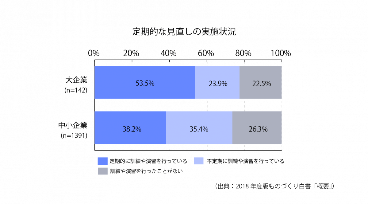 [S18-5]定期的な見直しの実施状況