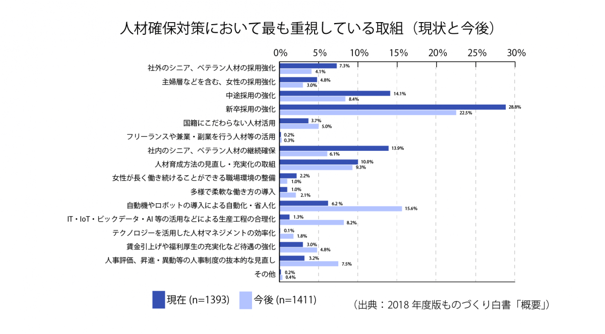 [S15-1]人材確保対策において最も重視している取り組み（現状と今後）