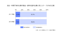 中国での生産が必ずしも安くない時代へ　－ものづくり白書2018