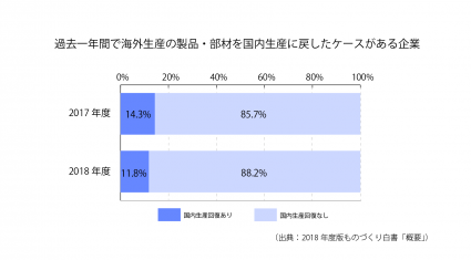 [S7-1]過去一年間で海外生産の製品・部材を国内生産に戻したケースがある企業