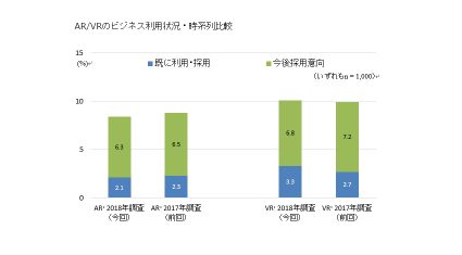 IDC、国内企業でVRのビジネス利用が増加傾向と発表