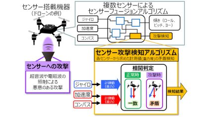 三菱電機、センサーへの攻撃を検知する「センサーセキュリティー技術」を開発