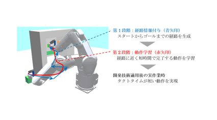 三菱電機、生産現場で活用する「段階的に素早く学ぶAI」「行動分析AI」を開発