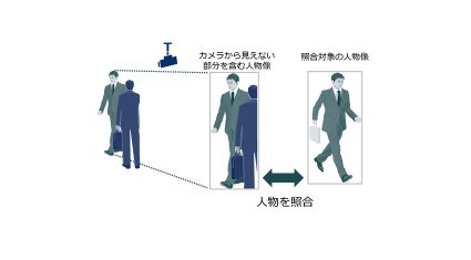NEC、カメラ映像で顔や体の一部が見えない人物の照合が可能な「人物照合技術」を開発