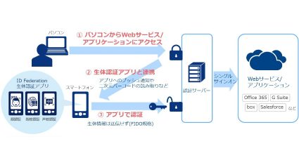 NTTコミュニケーションズ、 「ID Federation」でスマートフォンを使用した生体認証ログインが可能なメニューの提供を開始