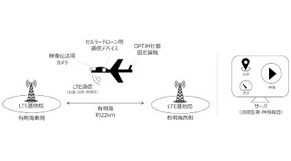 オプティムとNTTドコモ、固定翼型ドローンとLTE活用した目視外長距離飛行での広域リアルタイム映像伝送の実証実験を実施