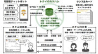KDDI、チャットボット技術を活用したスキルシェアサービスの実証実験を開始