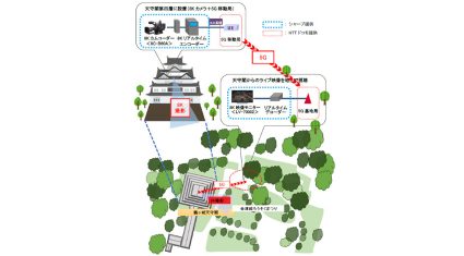 シャープがNTTドコモと会津若松市と連携、5Gによる8K映像のライブ伝送実証試験を実施