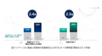 AIによるイノベーションと生産性向上が2021年までに2倍以上へ、マイクロソフトとIDCが調査結果を発表