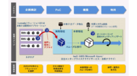 日立、Lumadaソリューションの導入をサポートする「Lumada Solution Hub」を販売開始