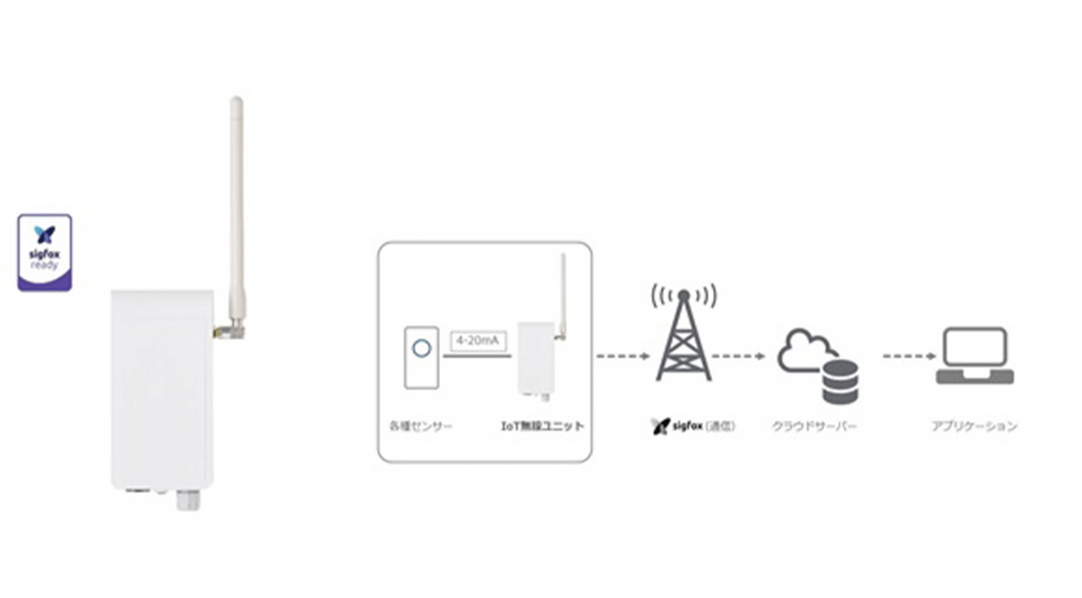 オプテックス、アナログ4-20ｍA出力対応のIoT無線ユニット「アナログコンバーター」をIoT/M2M展（春）に参考出展