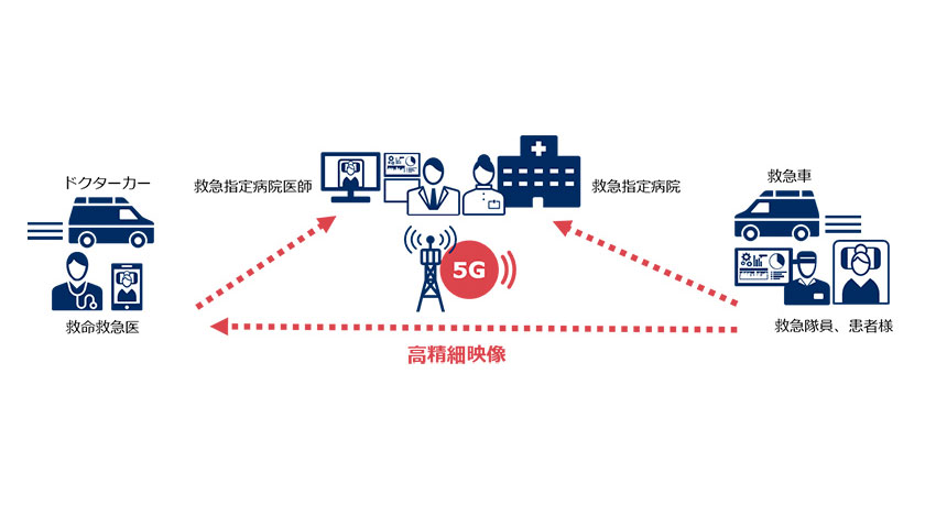 NEC、5Gを活用した救急搬送高度化ソリューションの実証試験で基地局を提供