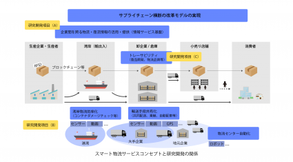 2-2スマート物流サービスコンセプトと研究開発の関係