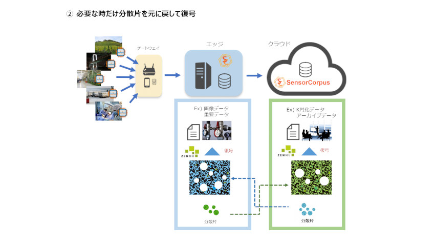 インフォコーパスとZenmuTechが業務提携、IoT機密データ保全を強化する製品を共同開発