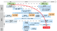 IoT人気記事ランキング｜2025年までに起こりうる既存ITシステムの崖など[3/4-3/10]