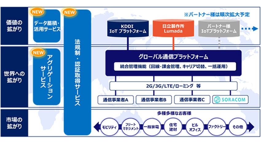 KDDI、企業のグローバルIoTビジネスをサポートする「IoT世界基盤」の受付を開始