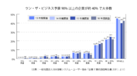 既存システムの運用・保守に割かれてしまう資金・人材 ーDXレポート