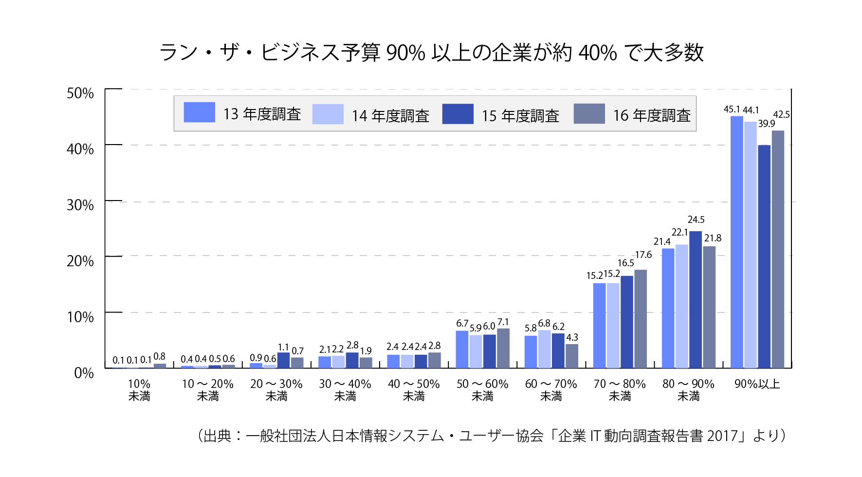 ラン・ザ・ビジネス予算90％以上の企業が40％で大多数