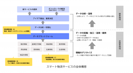 2-1スマート物流サービスの全体の構造